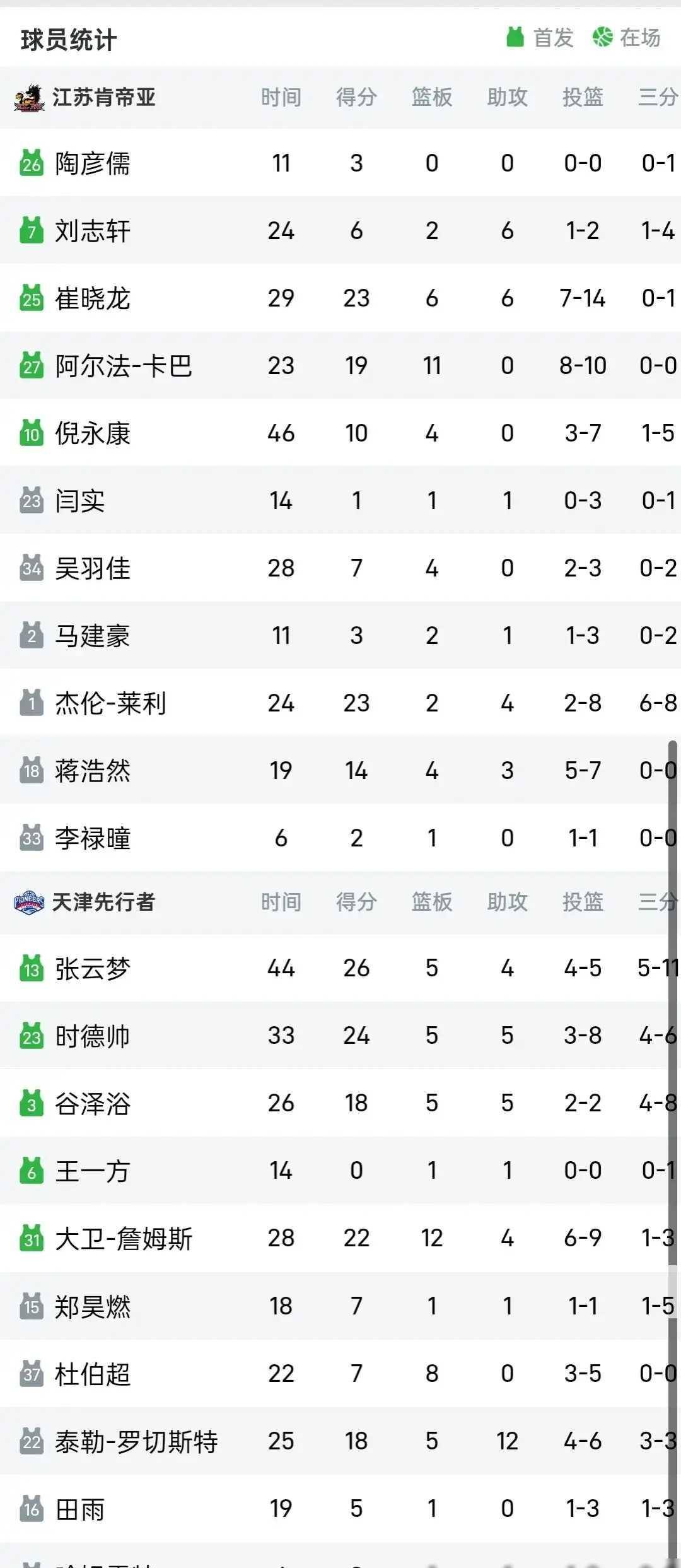 山东男篮再次获胜，稳坐榜首位置
