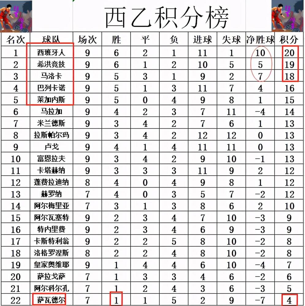 莱加内斯主场爆冷输球，战绩堪忧