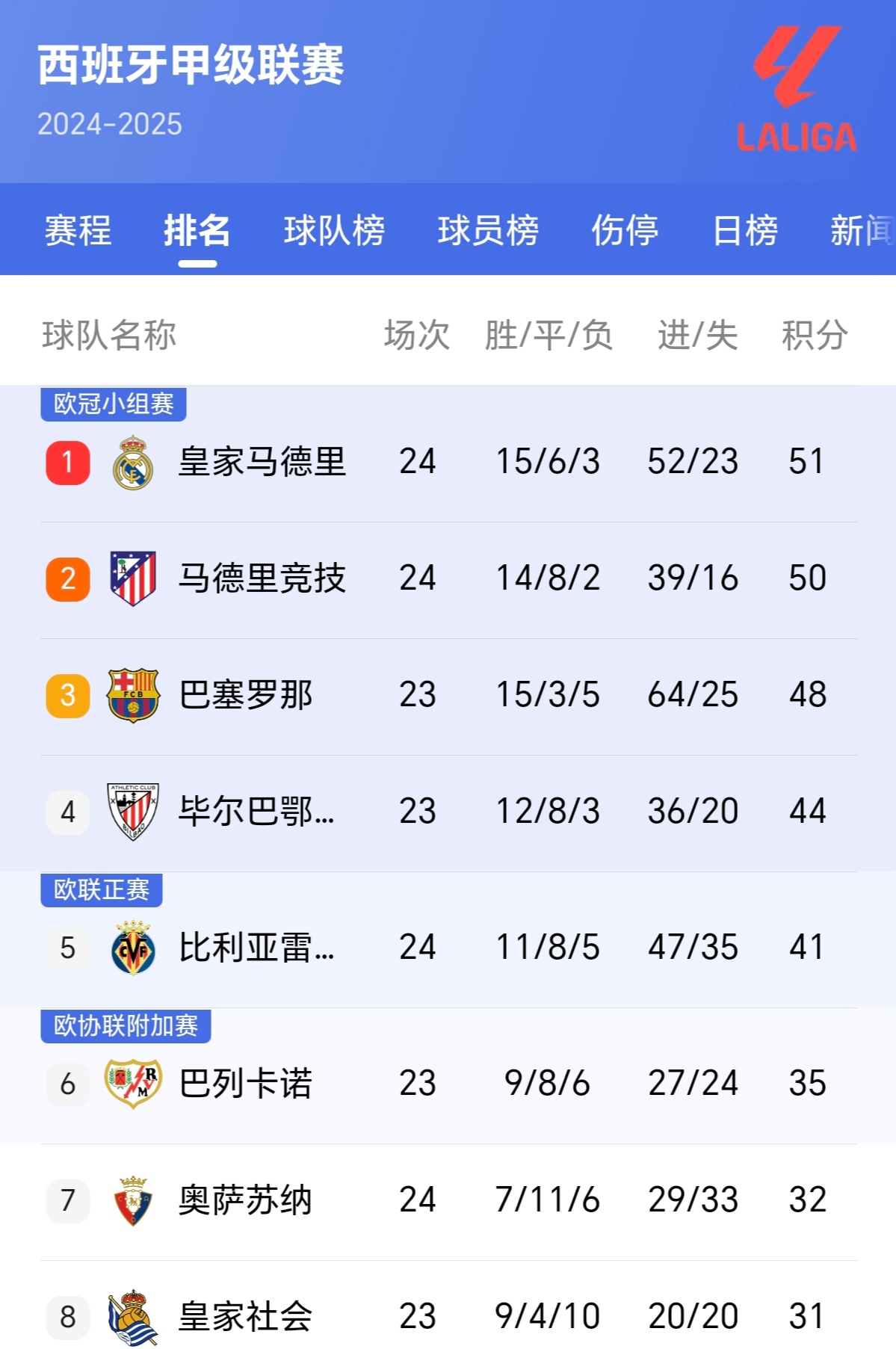 巴塞罗那客场战平马竞，积分榜上升的简单介绍