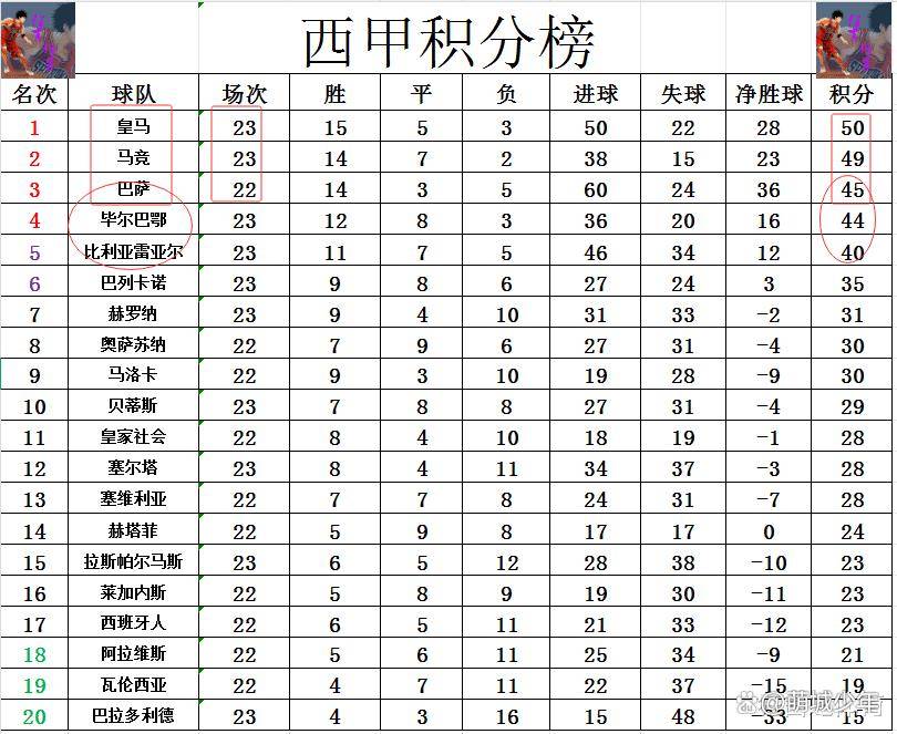 巴塞罗那客场战平马竞，积分榜上升的简单介绍