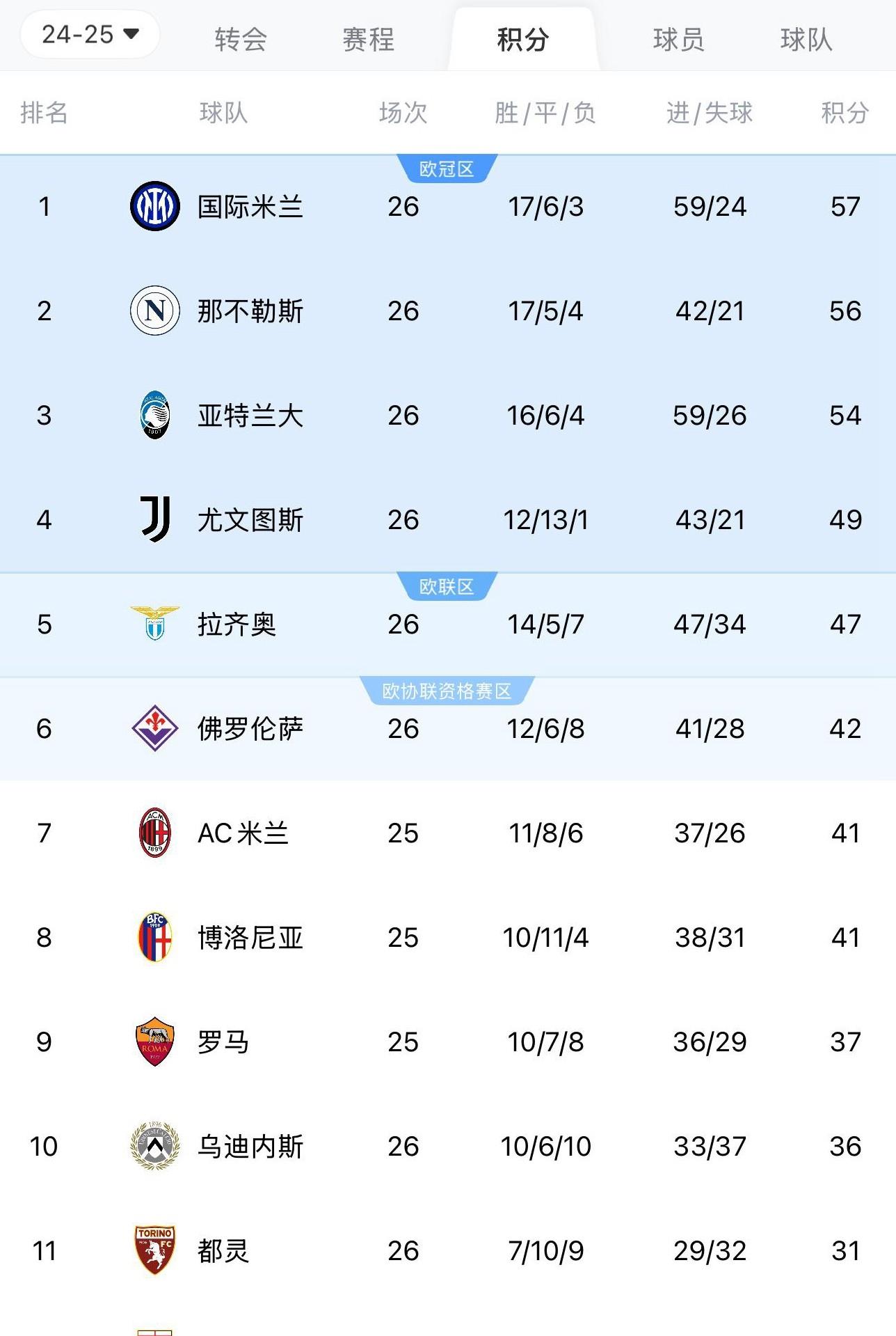 包含尤文图斯战平对手，积分榜领先优势减少的词条