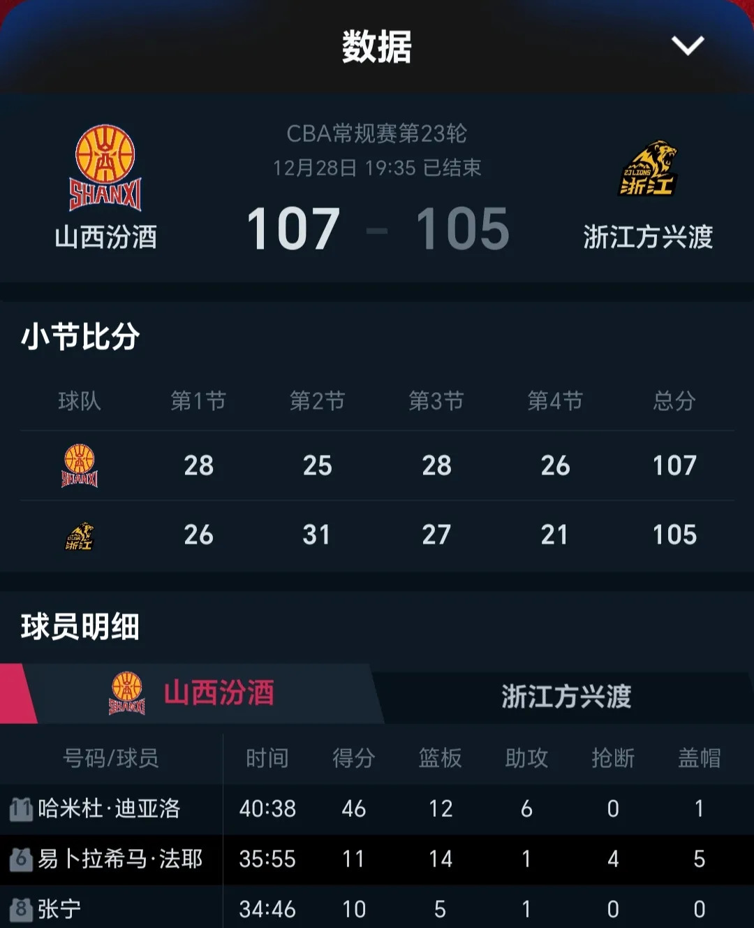 -山西队客场胜浙江，冲击季后赛资格